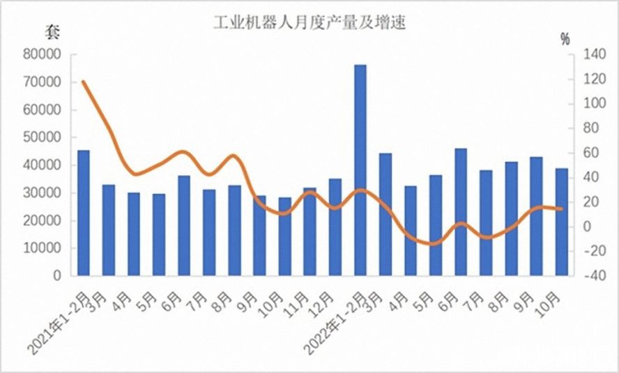 工業(yè)機(jī)器人362568套，下降3.2%